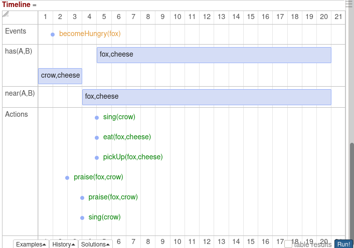 timeline for the fox and the crow